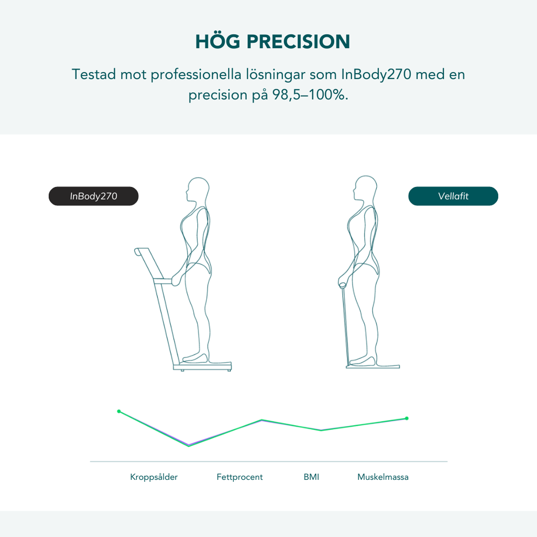 Vellafit Kroppsskanner